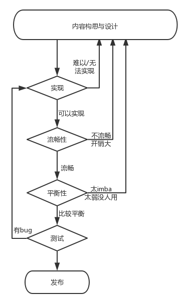 设计路线